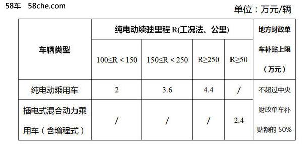 2017电动车补贴政策出台 退坡不止20%_新能